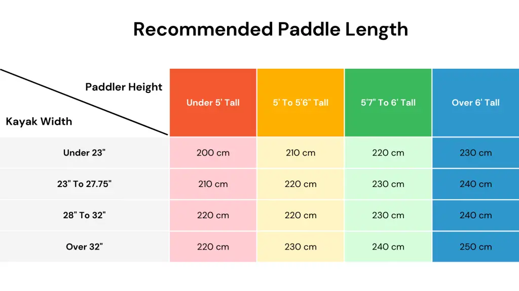 Recommended Paddle Length